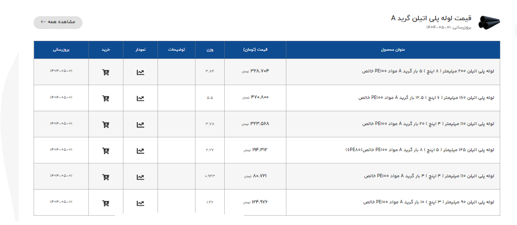 لوله پلی اتیلن گرید Aسایز ۹۰تا۲۰۰م.م