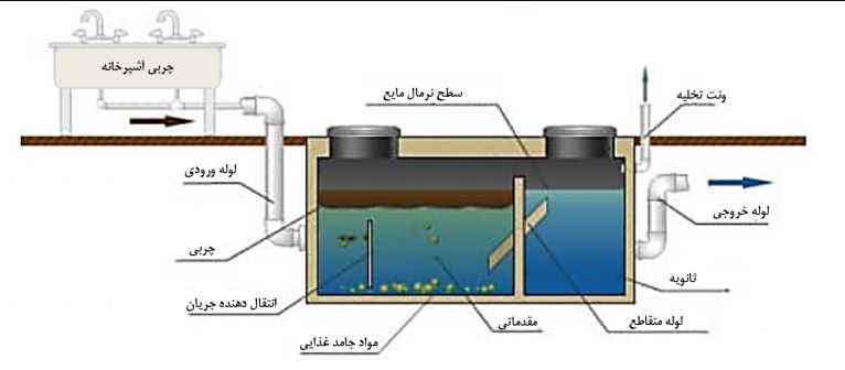 قیمت چربی گیر زیر سینکی عمده ای