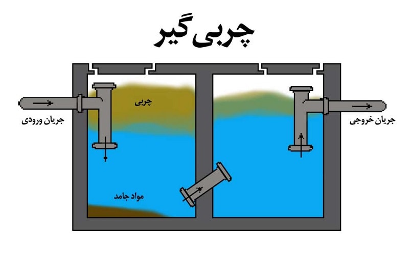 خرید چربی گیر هتل رستوران کافه زیر قیمت